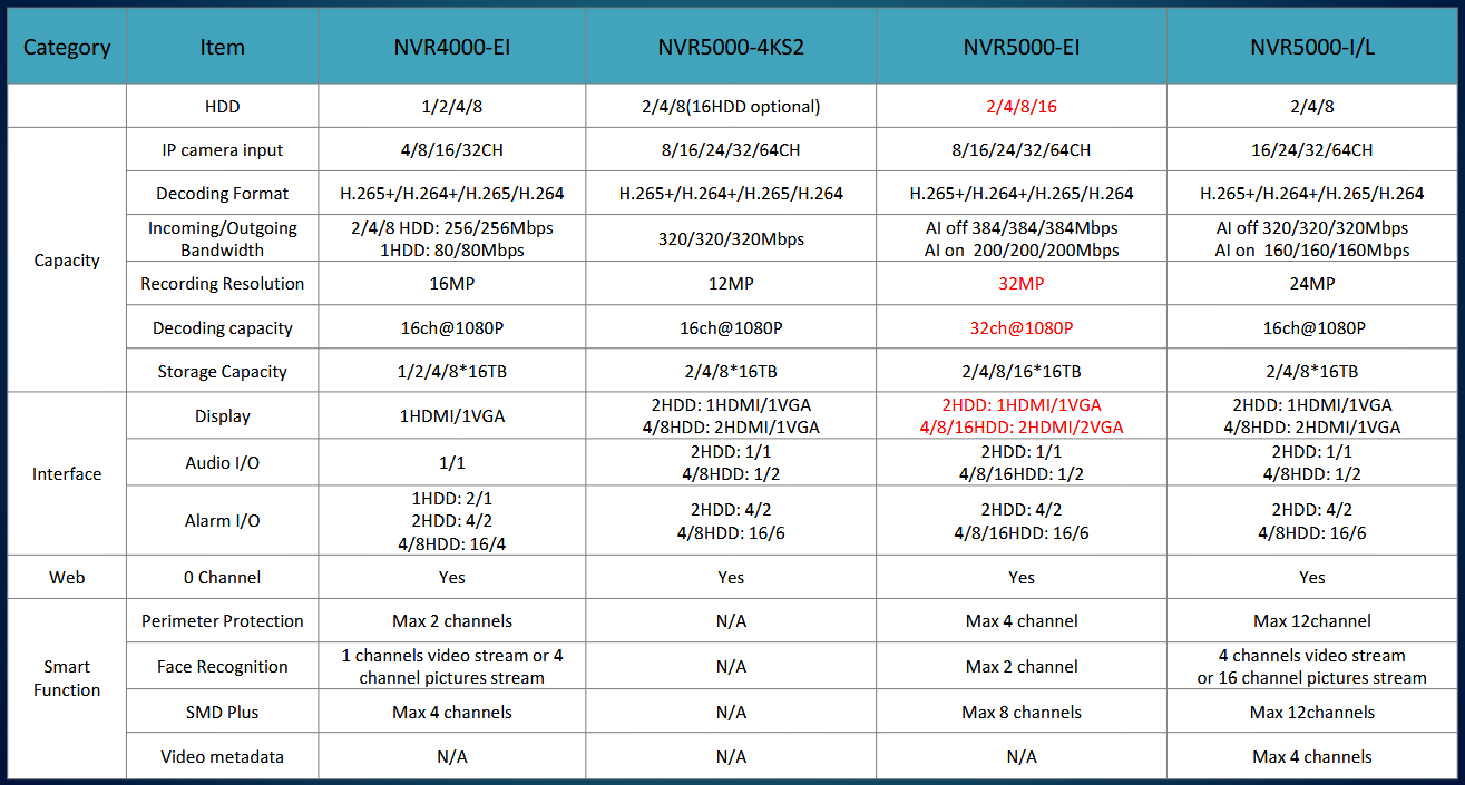 Dane techniczne rejestratorów Dahua NVR5000-EI