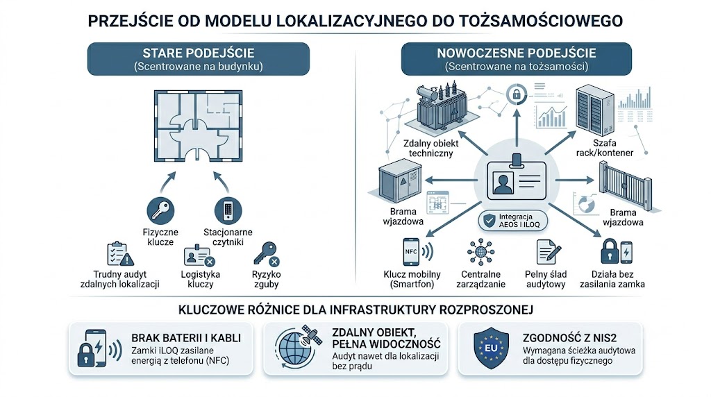 Integracja AEOS i iLOQ