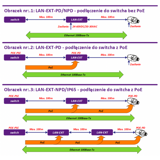 Przedłużacz sieci LAN i PoE LAN-EXT-NPD-IP65 Metel - 2-107-573 -zdjęcie numer 2